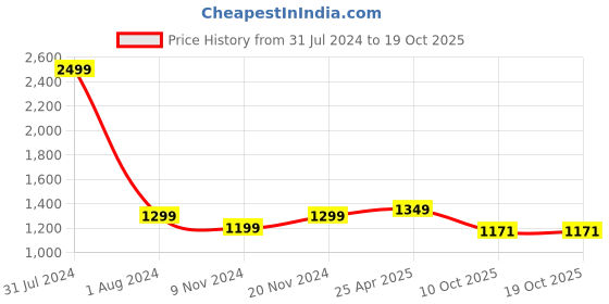 myntra.com CRAFIQA Floral Print Maternity Midi Nightdress crafiqa Price History Graph from 31 Jul 2024 to 17 Oct 2025