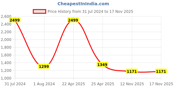 myntra.com CRAFIQA Floral Print Maternity Midi Nightdress crafiqa Price History Graph from 31 Jul 2024 to 17 Nov 2025