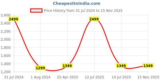 myntra.com CRAFIQA Floral Printed Anarkali Cotton Maternity & Nursing Kurta crafiqa Price History Graph from 31 Jul 2024 to 14 Nov 2025