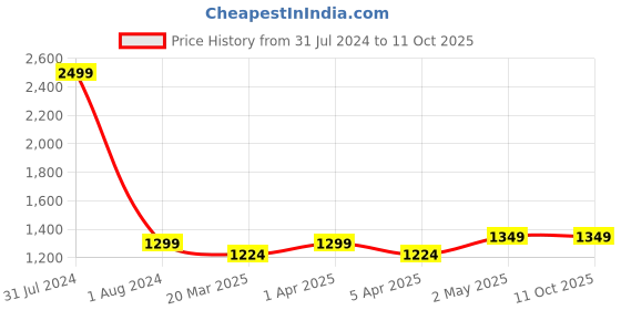 myntra.com CRAFIQA Floral Printed Fit & Flare Pure Cotton Maternity Midi Dress crafiqa Price History Graph from 31 Jul 2024 to 10 Oct 2025