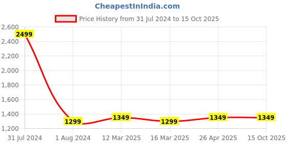 myntra.com CRAFIQA Floral Printed Floral Maternity A-Line Kurta crafiqa Price History Graph from 31 Jul 2024 to 15 Oct 2025