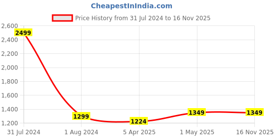 myntra.com CRAFIQA Floral Printed Floral Maternity & Nursing Cotton Kurta crafiqa Price History Graph from 31 Jul 2024 to 16 Nov 2025