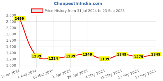 myntra.com CRAFIQA Floral Printed Indigo Mandarin Collar Pure Cotton Maternity Kurta crafiqa Price History Graph from 31 Jul 2024 to 23 Sep 2025
