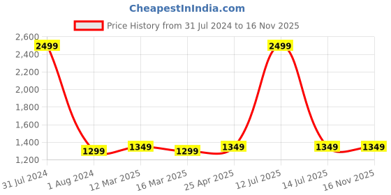 myntra.com CRAFIQA Floral Printed Mandarin Collar Anarkali Maternity Cotton Kurta crafiqa Price History Graph from 31 Jul 2024 to 15 Nov 2025