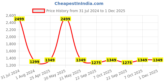 myntra.com CRAFIQA Floral Printed Mandarin Collar Maternity Cotton A-Line Kurta crafiqa Price History Graph from 31 Jul 2024 to 1 Dec 2025