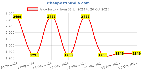 myntra.com CRAFIQA Floral Printed Mandarin Collar Maternity Cotton A-Line Kurta crafiqa Price History Graph from 31 Jul 2024 to 25 Oct 2025