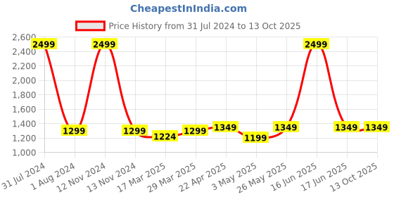 myntra.com CRAFIQA Floral Printed Maternity & Nursing Cotton A-Line Midi Dress crafiqa Price History Graph from 31 Jul 2024 to 13 Oct 2025
