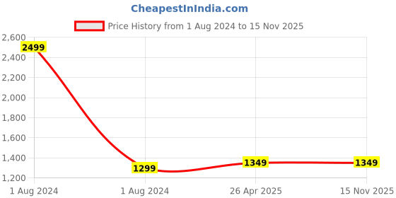 myntra.com CRAFIQA Floral Printed Maternity & Nursing Kurta crafiqa Price History Graph from 1 Aug 2024 to 15 Nov 2025