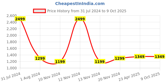 myntra.com CRAFIQA Floral Printed Maternity & Nursing Pure Cotton Pleated Fit & Flare Midi Dress crafiqa Price History Graph from 31 Jul 2024 to 9 Oct 2025