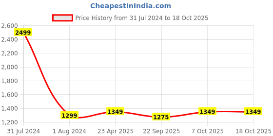 myntra.com CRAFIQA Floral Printed Maternity & Nursing Pure Cotton Pleated Fit & Flare Midi Dress crafiqa Price History Graph from 31 Jul 2024 to 18 Oct 2025