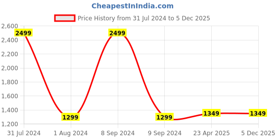 myntra.com CRAFIQA Floral Printed Maternity Band Collar Empire Midi Cotton Dress crafiqa Price History Graph from 31 Jul 2024 to 5 Dec 2025