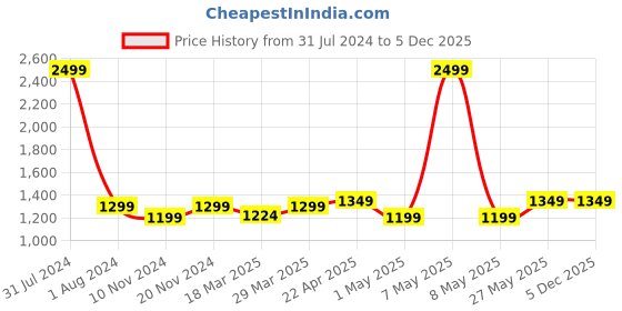myntra.com CRAFIQA Floral Printed Maternity Empire Midi Cotton Dress crafiqa Price History Graph from 31 Jul 2024 to 5 Dec 2025