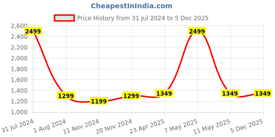 myntra.com CRAFIQA Floral Printed Maternity Empire Midi Cotton Dress crafiqa Price History Graph from 31 Jul 2024 to 5 Dec 2025