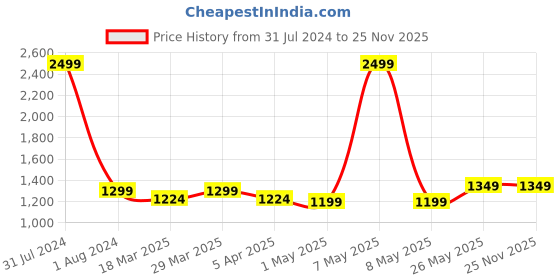 myntra.com CRAFIQA Floral Printed Maternity Empire Midi Cotton Dress crafiqa Price History Graph from 31 Jul 2024 to 24 Nov 2025