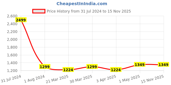 myntra.com CRAFIQA Floral Printed Maternity Mandarin Collar Pure Cotton Anarkali Kurta crafiqa Price History Graph from 31 Jul 2024 to 14 Nov 2025