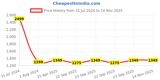 myntra.com CRAFIQA Floral Printed Maternity Mandarin Collar Pure Cotton Anarkali Kurta crafiqa Price History Graph from 31 Jul 2024 to 14 Nov 2025
