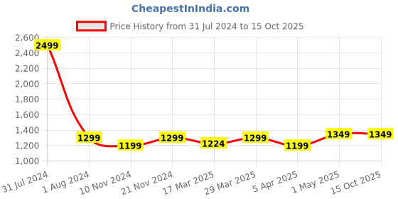 myntra.com CRAFIQA Floral Printed Maternity Pure Cotton Fit & Flare Midi Dress crafiqa Price History Graph from 31 Jul 2024 to 15 Oct 2025