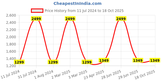myntra.com CRAFIQA Floral Printed Maternity Pure Cotton Fit & Flare Midi Dress crafiqa Price History Graph from 11 Jul 2024 to 18 Oct 2025