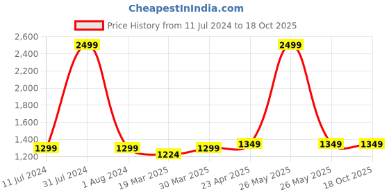 myntra.com CRAFIQA Floral Printed Maternity Pure Cotton Fit & Flare Midi Dress crafiqa Price History Graph from 11 Jul 2024 to 18 Oct 2025