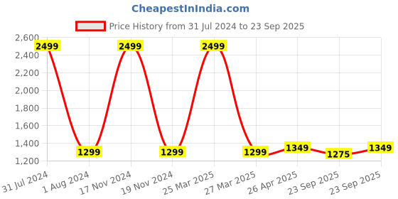 myntra.com CRAFIQA Floral Printed Pure Cotton Maternity Anarkali Kurta crafiqa Price History Graph from 31 Jul 2024 to 23 Sep 2025