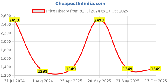 myntra.com CRAFIQA Floral Printed Pure Cotton Maternity Anarkali Kurta crafiqa Price History Graph from 31 Jul 2024 to 16 Oct 2025