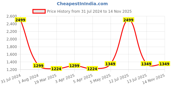 myntra.com CRAFIQA Floral Printed Pure Cotton Maternity And Feeding Kurta crafiqa Price History Graph from 31 Jul 2024 to 14 Nov 2025
