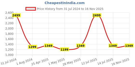 myntra.com CRAFIQA Floral Printed Pure Cotton Maternity & Nursing Kurta crafiqa Price History Graph from 31 Jul 2024 to 15 Nov 2025