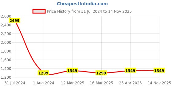 myntra.com CRAFIQA Floral Printed Pure Cotton Maternity & Nursing Kurta crafiqa Price History Graph from 31 Jul 2024 to 14 Nov 2025