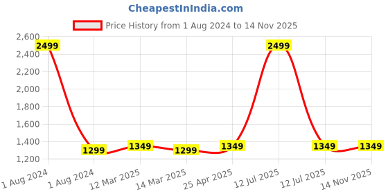 myntra.com CRAFIQA Floral Printed Pure Cotton Maternity Kurta crafiqa Price History Graph from 1 Aug 2024 to 13 Nov 2025