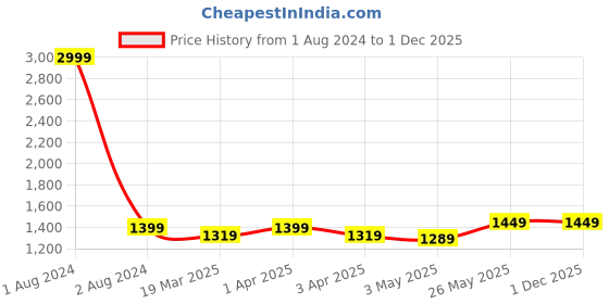 myntra.com CRAFIQA Floral Printed Pure Cotton Maternity Night Suit crafiqa Price History Graph from 1 Aug 2024 to 1 Dec 2025