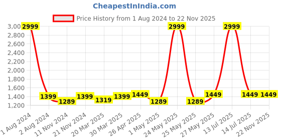 myntra.com CRAFIQA Floral Printed Pure Cotton Maternity Night Suit crafiqa Price History Graph from 1 Aug 2024 to 22 Nov 2025