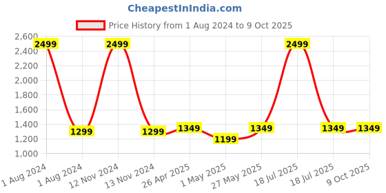 myntra.com CRAFIQA Geometric Printed Fit & Flare Pure Cotton Maternity Midi Dress crafiqa Price History Graph from 1 Aug 2024 to 8 Oct 2025
