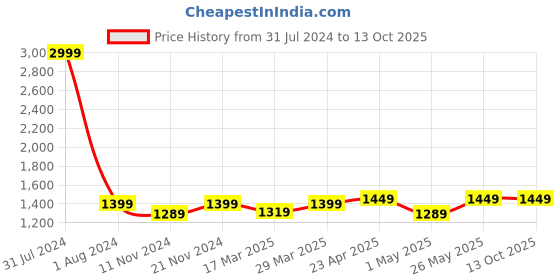 myntra.com CRAFIQA Geometric Printed Pure Cotton Maternity Nightdress crafiqa Price History Graph from 31 Jul 2024 to 12 Oct 2025