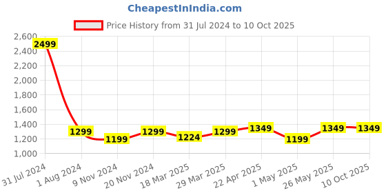 myntra.com CRAFIQA Grey Floral Printed Maternity & Nursing Cotton A-Line Midi Dress crafiqa Price History Graph from 31 Jul 2024 to 9 Oct 2025