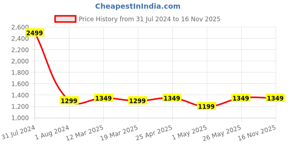 myntra.com CRAFIQA Leheriya Printed Mandarin Collar Pure Cotton Maternity & Nursing Anarkali Kurta crafiqa Price History Graph from 31 Jul 2024 to 16 Nov 2025