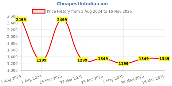 myntra.com CRAFIQA Maternity Floral Foil Printed Mandarin Collar Anarkali Cotton Kurta crafiqa Price History Graph from 1 Aug 2024 to 15 Nov 2025