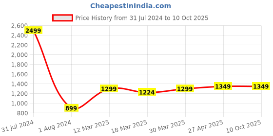 myntra.com CRAFIQA Orange Printed Maternity & Nursing Cotton A-Line Midi Dress crafiqa Price History Graph from 31 Jul 2024 to 10 Oct 2025