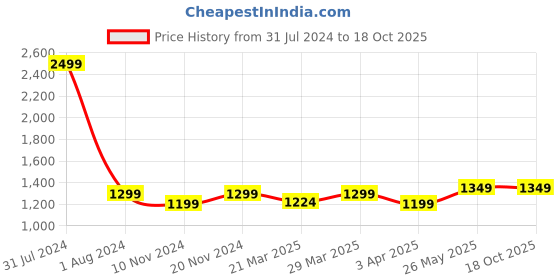 myntra.com CRAFIQA Peach-Coloured Floral Maternity & Nursing Cotton Midi Dress crafiqa Price History Graph from 31 Jul 2024 to 17 Oct 2025