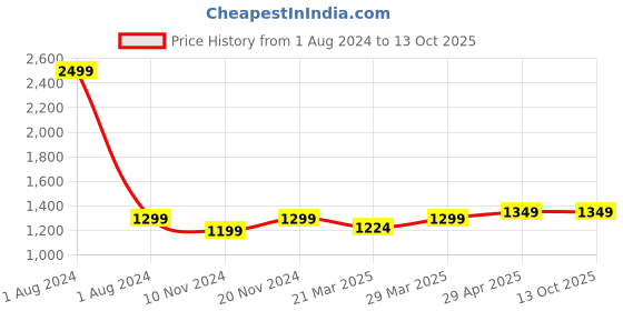 myntra.com CRAFIQA Pink Printed Cotton Maternity & Nursing A-Line Midi Dress crafiqa Price History Graph from 1 Aug 2024 to 13 Oct 2025