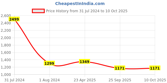 myntra.com CRAFIQA Print Maternity Midi Nightdress crafiqa Price History Graph from 31 Jul 2024 to 9 Oct 2025