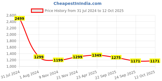 myntra.com CRAFIQA Printed Maternity Midi Nightdress crafiqa Price History Graph from 31 Jul 2024 to 12 Oct 2025