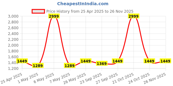 myntra.com CRAFIQA Printed Nightdress crafiqa Price History Graph from 25 Apr 2025 to 24 Nov 2025