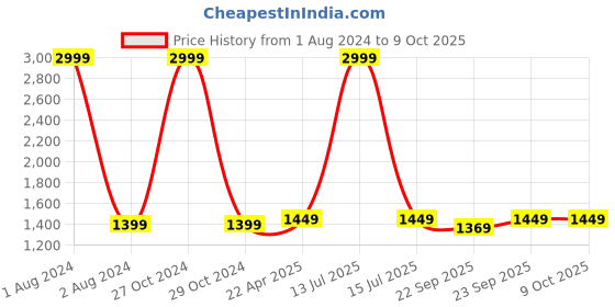 myntra.com CRAFIQA Printed Pure Cotton Maternity Night Suit crafiqa Price History Graph from 1 Aug 2024 to 8 Oct 2025