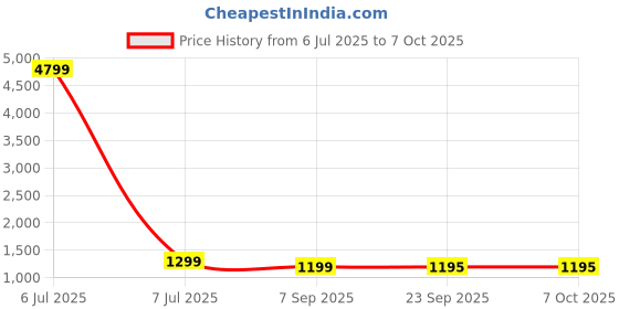 myntra.com CRAFIQA Printed Pure Cotton Shawl Collar Bath Robe crafiqa Price History Graph from 6 Jul 2025 to 7 Oct 2025