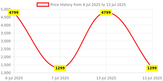myntra.com CRAFIQA Printed Pure Cotton Shawl CollarBathRobe crafiqa Price History Graph from 6 Jul 2025 to 13 Jul 2025