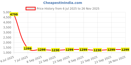 myntra.com CRAFIQA Printed Pure Cotton Shawl CollarBathRobe crafiqa Price History Graph from 6 Jul 2025 to 26 Nov 2025