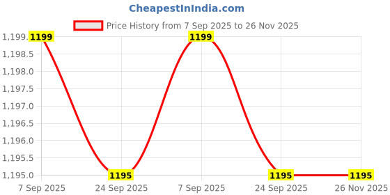 myntra.com CRAFIQA Printed Pure Cotton Shawl CollarBathRobe crafiqa Price History Graph from 7 Sep 2025 to 26 Nov 2025