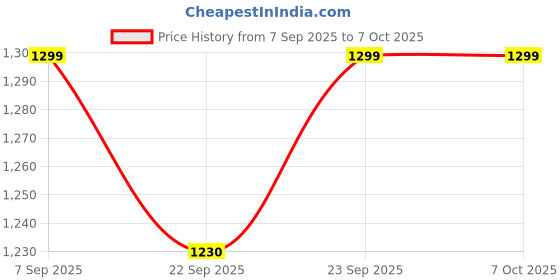 myntra.com CRAFIQA Printed Pure Cotton Shawl CollarBathRobe crafiqa Price History Graph from 7 Sep 2025 to 6 Oct 2025