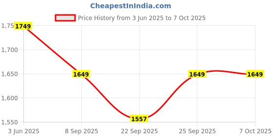 myntra.com CRAFIQA Printed Pure Cotton Top & Trouser Co-ord Set crafiqa Price History Graph from 3 Jun 2025 to 6 Oct 2025