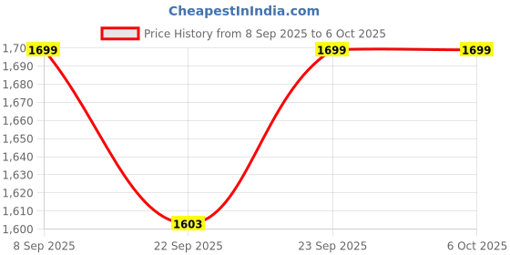 myntra.com CRAFIQA Printed Pure Cotton Top With Trouser Co-Ords crafiqa Price History Graph from 8 Sep 2025 to 6 Oct 2025
